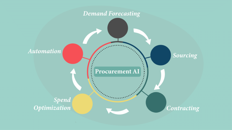 Role of AI in procurement cycles